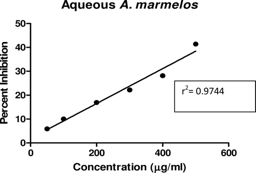 Figure 11.  Linear regression curve of percent inhibition of α-amylase at concentrations of aqueous A. marmelos extract.
