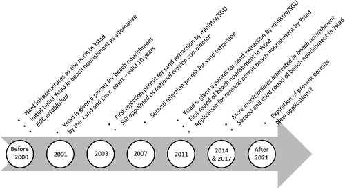 Figure 3. A brief timeline from the development of Ystad's nourishment programme, adapted from Wang (Citation2015) with permission for publication. It also shows the main developments around the nourishment discussion in the region (in italics).