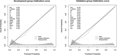 Figure 6 Calibration curves for the validation and development group models (left, development group, right, validation group).
