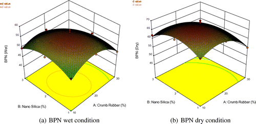 Figure 9. 3D response surface plot.