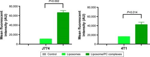 Figure 6 Flow cytometry.Notes: Histograms show the average fluorescent values of three experiments ± SD. Student’s t-test. Liposomes with a PC had a significantly higher uptake by J774 and 4T1 cells than bare liposomes. Naïve cells were used as controls.Abbreviations: AU, arbitrary units; PC, protein corona; SD, standard deviation.