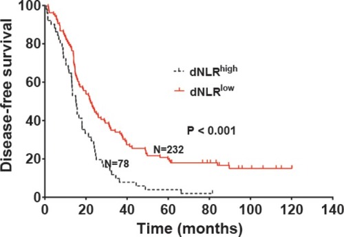 Figure 2 Disease-free survival of patients with HER2+ breast cancer stratified by dNLR.Abbreviation: dNLR, derived neutrophil-to-lymphocyte ratio.