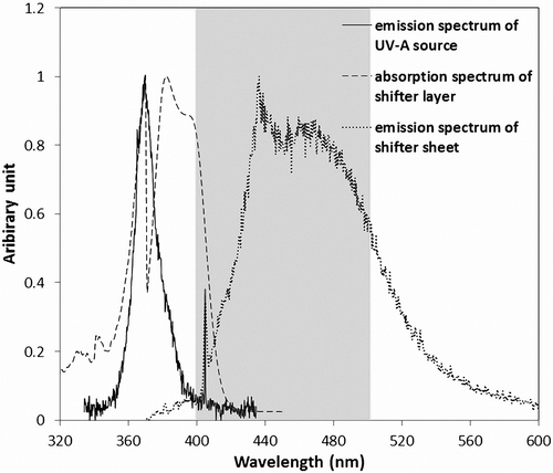 Fig. 2. Absorption spectrum of a shifter layer, emission spectrum of the shifter sheet under excitation with UV-A source, and spectral power distribution of the UV-A source; Grey transparent vertical bar represents absorption band of chlorophylls+carotenoids.