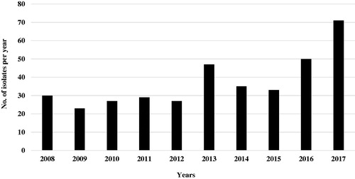 Figure 1. Number of gas gangrene-forming clostridia isolates in the ten years of the study.