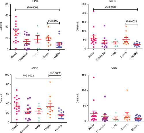 Figure S3 Comparison of the variations of CECs and their subpopulations between different cancer types.Abbreviations: aCECs, activated CECs; CECs, circulating endothelial cells; EPC, endothelial progenitor cells; mCECs, mature CECs; rCECs, resting CECs.