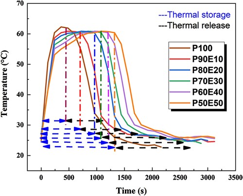 Figure 12. Temperature evolution of PCM and ECPCMs during the heat charging and discharging process.