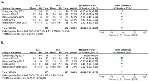 Figure 4. Forest plots of the effect of LLR vs. OLR on postoperative hospital stay time. (A) include five studies, (B) after excluding one study, mean difference shown (MD) with 95% confidence intervals.
