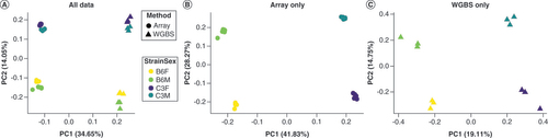 Figure 3. Principle component (PC) plots for identifying key factors along which data separated. (A) All data are shown together and demonstrate separation primarily by method (PC1) and then by strain (PC2). When considering the experimental methods separately, the array (B) and WGBS (C) showed separation primarily by strain (PC1) and secondarily by sex (PC2).