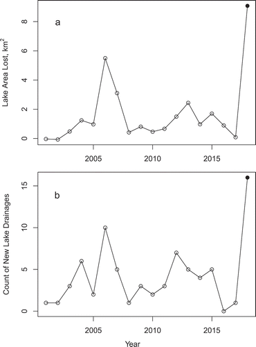 Figure 8. (a) Loss of water area by year of the 108 lakes that were identified as “drained” during 2000–2017. These were lakes that had half or less as much surface area in 2017 as 2000, and had a maximum surface area of 5 ha or more. (b) Count of new lake-drainage events by year, 2000–2017. The final values (2018) on both plots were estimated from partial coverage of the study area in September 2018.