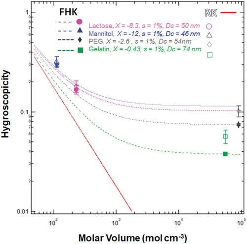 Figure 3. Nano-particle hygroscopicity as a function of molar volume. Data points are the critical activation diameters, Dc at s = 1% for lactose (pink circles), mannitol (blue triangles), PEG (grey rhombus) and Gelatin (green squares). The solid line is the RK prediction while the dashed lines are the FHK prediction for the measured Dc and best fit interaction parameter, χ. In FHK, hygroscopicity is a function of both the dry diameter and the interaction parameter (EquationEquation (6)(6) κFHK−s=−(χ−0.5)φ+F(6) ). The dry diameter can be measured and the interaction parameter is determined from Figure 2.
