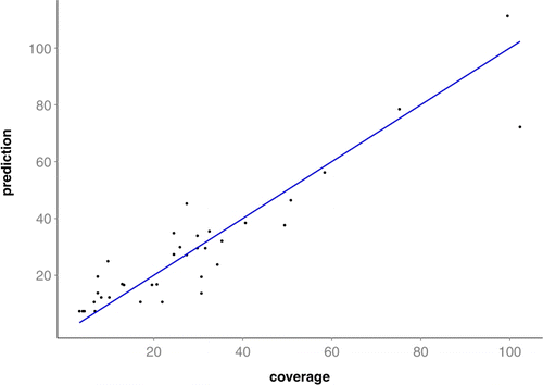 Figure 1.  Plot prediction of coverage against true response. Multiple regression analyses associated bermudagrass coverage with stolon number and stolon total length, with the following model: cov28 = nst + lcum2+(lcum×nst) where cov28 = coverage at 28 DAP (cm2), nst = number of stolons per plant at 28 DAP, and lcum = total stolon length at 28 DAP.