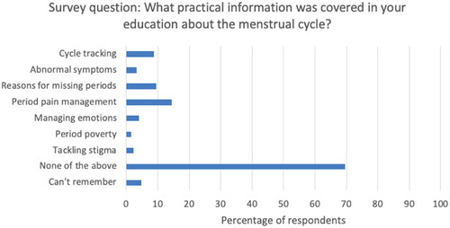 Figure 4. Practical information covered in school. Responses are to the online survey question, “What practical information was covered in your education about the menstrual cycle?” Survey respondents were asked to tick all that applied, and figures show the percentage of respondents who selected each answer option (e.g., 100% would represent that all this question’s respondents chose that option).