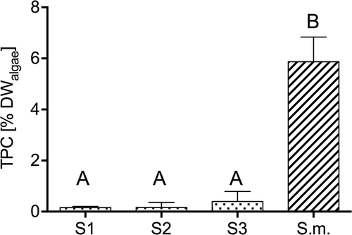 Fig. 6. Total phenolic content (TPC; mean ± SD) of freeze-dried algal powder from local (dotted bars) Sargassum sp. 1 (S1), Sargassum sp. 2 (S2), Sargassum sp. 3 (S3), and invasive (striped bar) S. muticum (S.m.). Significant differences (ANOVA, LSD, P < 0.05) are indicated by different letters.