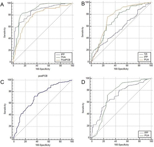 Figure 2 ROC curve of improved postoperative IPSS (A), IPSS-v (B), IPSS-s (C) and Qmax (D) in patients followed up for 3 months postoperatively.