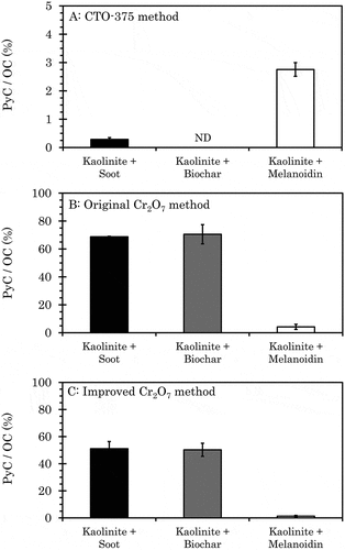 Figure 2. PyC/OC ratio of mixed samples after treatment using the CTO-375, original Cr2O7, and improved Cr2O7 method. For the kaolinite-melanoidin mixture, melanoidin was added to kaolinite at 4% TOC. For the kaolinite-soot mixture and the kaolinite-biochar mixture, pyrogenic carbons were added to kaolinite to set a 10% PyC/OC ratio in the case of the 4% TOC of kaolinite-melanoidin mixture. Values of OC content and PyC content of each material measured by the CTO-375 method were used to make the mixtures, except for the PyC content of biochar. For the content of biochar, the value measured by the Cr2O7 method was used. Error bar indicates 1 standard deviation (n = 3). ND: not detected