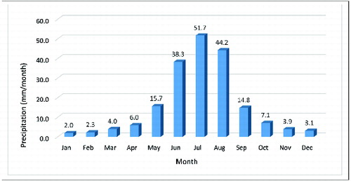 Figure 4. Mean monthly precipitation during the 10-year period 2004–2013.