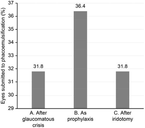 Figure 2 Eyes subjected to phacoemulsification. (A) After glaucomatous crisis. (B) As prophylaxis for glaucoma. (C) After iridotomy.