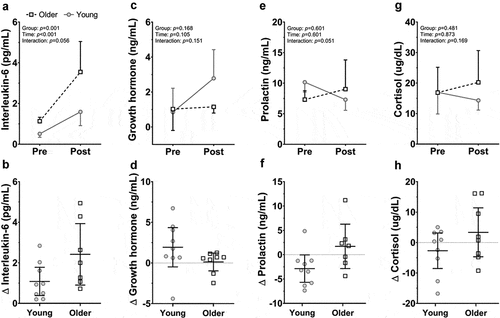 Figure 1. Absolute and relative changes in concentrations of Interleukin-6 (a, b), Growth Hormone (c, d), Prolactin (d, e), and Cortisol (e, f) for the young and older groups prior to (PRE) and following (POST) the protocol. Data are means (± 95% CI) with individual data for both the young (solid circles and lines) and older groups (open squares and dashed lines). P values denote the results from a mixed model ANOVA comparing the effects of group (Young, Older) and time (PRE, POST)