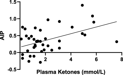 Figure 2 Correlation Analysis of Plasma Ketones and AIP in Patients with KPT2D. R = 0.345 P = 0.023.