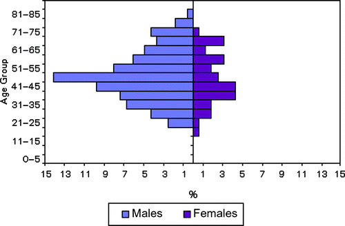 Figure 2: Age–sex distribution of the Ekaluka Farmers' Association members