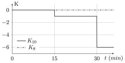 Figure 9. Local control coefficients tuned by the CC.