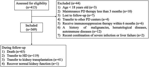 Figure 1. Study procedures, including patients’ selection and their outcomes.