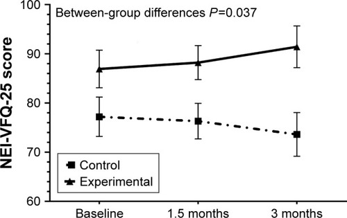 Figure 5 Changes in vision-related quality of life in the 2 study groups at 45 and 90 days as compared with baseline, with a clear trend toward improvement in the DHA supplementation group and toward worsening in the control group.