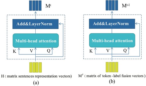 Figure 3. Two multi-head attention modules with different types of inputs. One multi-head attention module takes features H as input and output the token representation Mt. Another multi-head attention takes features MF as input and output the token-label representation Mt−l.