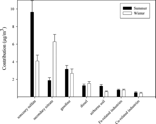 FIG. 6 Seasonal (summer: April–September, winter: October–March) contribution variations of seven identified sources in Indianapolis (mean ± 95% confidence interval).