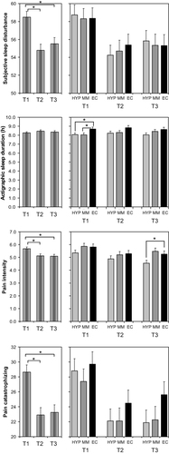Figure 1 Means (and SE) of sleep and pain measures across the three time points. Left: aggregated over treatment conditions. Right: stratified by the three treatments. Brackets indicate significant planned contrasts for pairwise comparisons between time points (left panels) and for pairwise comparisons between treatments at a given time point (right panels). *p < 0.05.