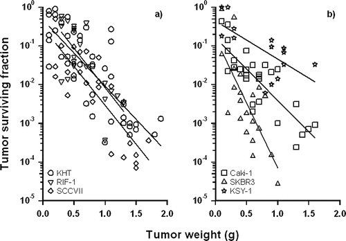 Figure 2. Tumor surviving fractions in rodent (a) and human (b) tumor models treated at various sizes with a single dose of ZD6126 150 mg/kg. Survival assays were performed 24 hours after treatment. Data points represent individual animals, and results for each tumor model were fit by linear regression. Data from Siemann and Rojiani, 2005 (Citation12); with permission.
