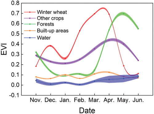 Figure 3. Time series EVI and standard error bars for winter wheat, other crops, forests, built-up areas, and water.