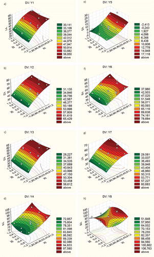 Figure 2. Variation in y1 to y8 with the ratio of entrapped grape marc/vinasses and time, at a fixed agitation speed of 112 rpm.Figura 2.Variación de y1 a y8 con la relación bagazo inmovilizado/vinaza y el tiempo, a una velocidad de agitación fija de 112 rpm.