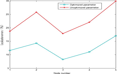 Figure 14. Localization errors of five unknown nodes.