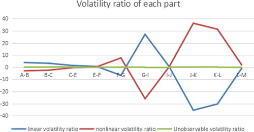 Figure 11. Volatility ratio of each part (B path model). Source: author's calculations.