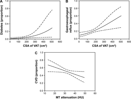 Figure 4 Logistic regression models indicating significant correlations between CT body composition parameters and the proportion of comorbidities for diabetes (A), gastroesophageal reflux (B), and CVD (C) at baseline.