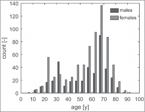 Figure 3. Number of males and females per age group.