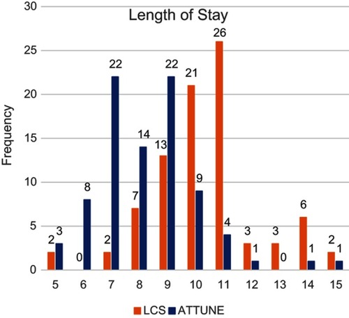 Figure 5 Frequency distribution of length of stay by knee system.
