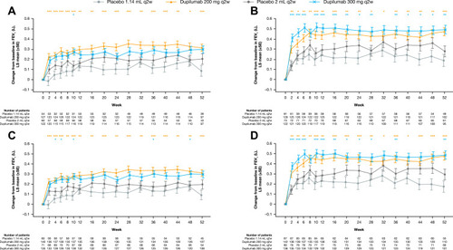 Figure 2 Change from baseline in pre-bronchodilator FEV1 (L) over the 52-week treatment period in patients with (A) medium-dose ICS and FEV1% predicted ≥60–90% and ≥150 eosinophils/µL, (B) high-dose ICS and FEV1% predicted <60% and ≥150 eosinophils/µL, (C) medium-dose ICS and FEV1% predicted ≥60–90% and ≥150 eosinophils/µL or ≥25 ppb FeNO, and (D) high-dose ICS and FEV1% predicted <60% and ≥150 eosinophils/µL or ≥25 ppb FeNO at baseline – ITT population. ***P<0.001; **P<0.01; *P<0.05 vs matched volume placebo.