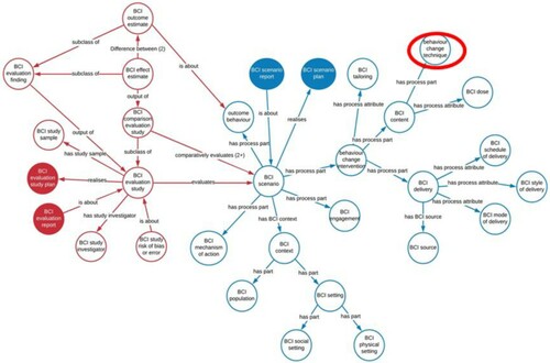 Figure 1. The Behaviour change Intervention Ontology Upper Level (Michie et al., Citation2021)