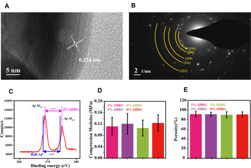 Figure 3 Physicochemical characterization of AHRG scaffolds, (A) High-resolution transmission electron microscopy, (B) Selected area electron diffraction, (C) X-ray photoelectron spectroscopy, (D) compressive modulus of each set of scaffolds, (E) Porosity of each set of scaffolds.