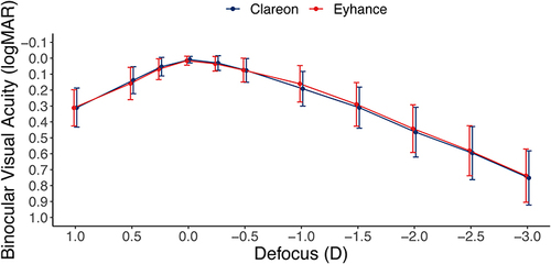 Figure 3 Binocular defocus curve (distance corrected) at least 3 months postoperatively for Clareon and Eyhance. D = diopters; logMAR = log of minimum angle of resolution.