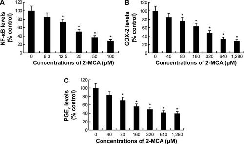 Figure 7 2-MCA-inhibited DNA-binding activity of NF-κB and expressions of COX-2 and PGE2 in SK-Hep-1 cells.