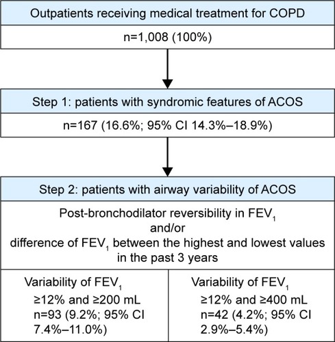 Figure 1 Identification of patients with ACOS using a stepwise approach.