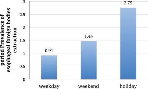 Figure 4 Period prevalence of esophageal foreign body extraction during the weekday, weekend and holiday periods among all people. P < 0.001 among three periods. P < 0.001 among three periods.