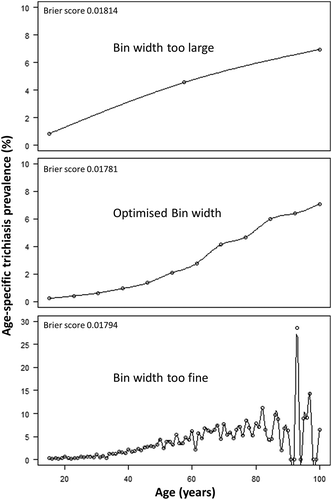 Figure 2. Optimised bin width estimation for maximising predictive accuracy in the age-specific prevalence to trichiasis in those aged ≥15 years using data from 162 standardised surveys carried out in seven regions of Ethiopia. Top: resolution too coarse – 30-year bin widths. Middle: optimised bin width – 5-year binning to age 69 years and then 20-year bins above this age. Bottom: resolution too fine – 1-year bin widths (raw data). Further division by gender not illustrated for simplicity. Global Trachoma Mapping Project, Ethiopia, 2012–2015.