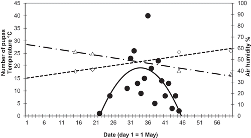 Figure 5. The occurrence of blow fly pupas (the number of pupas shown as black circles) with respect to ambient temperature (squares) and air humidity (triangles) in relation to the date (day of May) during the nestling period in 2007.