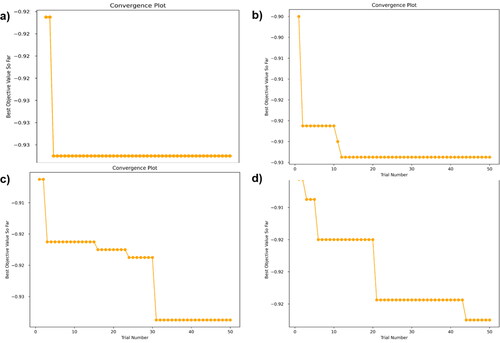 Figure 5. Convergence plots illustrating the optimization process over 50 trials for four distinct deep learning models employed in soil erosion probability modeling. Sub-figure (a) represents the optimization trajectory for the Deep Neural Network (DNN), sub-figure (b) for the Convolutional Neural Network (CNN), sub-figure (c) for the Fully Connected Neural Network (FCNN), and sub-figure (d) for the hybrid DNN-CNN model.