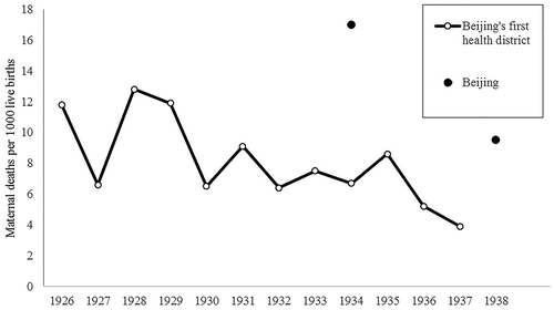 Figure 4. MMR of Beijing’s first health district and Beijing (all districts), 1926–1938.