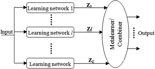 FIGURE 1 Generic architecture of multiple decision system.